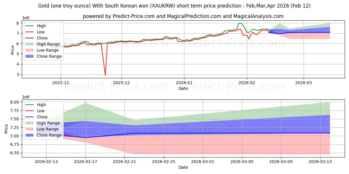 Maksimale og minimale prisforudsigelser på kort sigt for Guld (én troy ounce) med sydkoreansk won
