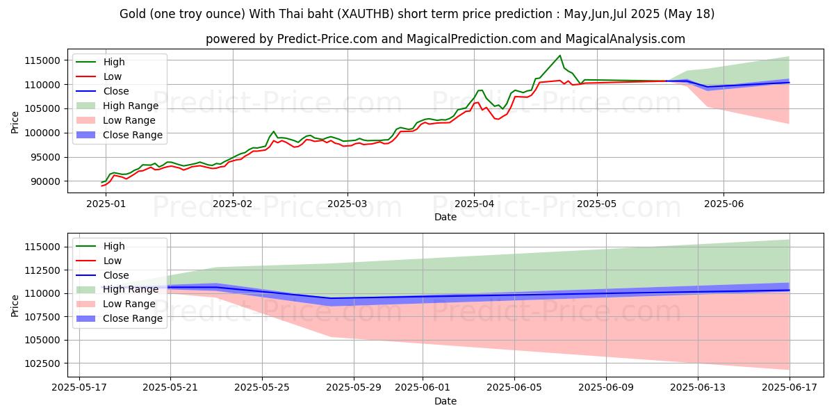 حداکثر و حداقل پیش‌بینی قیمت کوتاه مدت طلا (یک اونس تروی) با بات تایلند برای Jun,Jul,Aug 2025