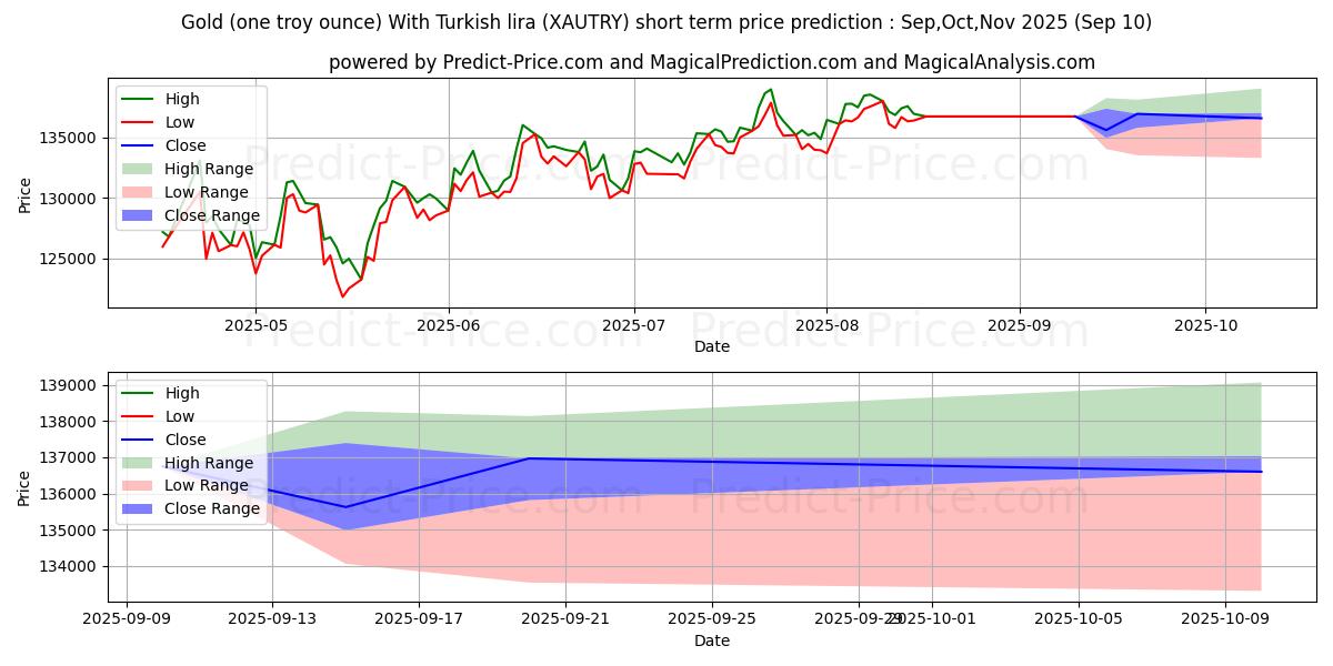 حداکثر و حداقل پیش‌بینی قیمت کوتاه مدت طلا (یک اونس تروی) با لیر ترکیه برای Sep,Oct,Nov 2025