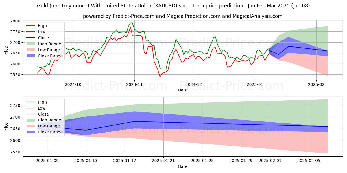 Maximum and minimum Gold (one troy ounce) With United States Dollar short-term price forecast for Jan,Feb,Mar 2025