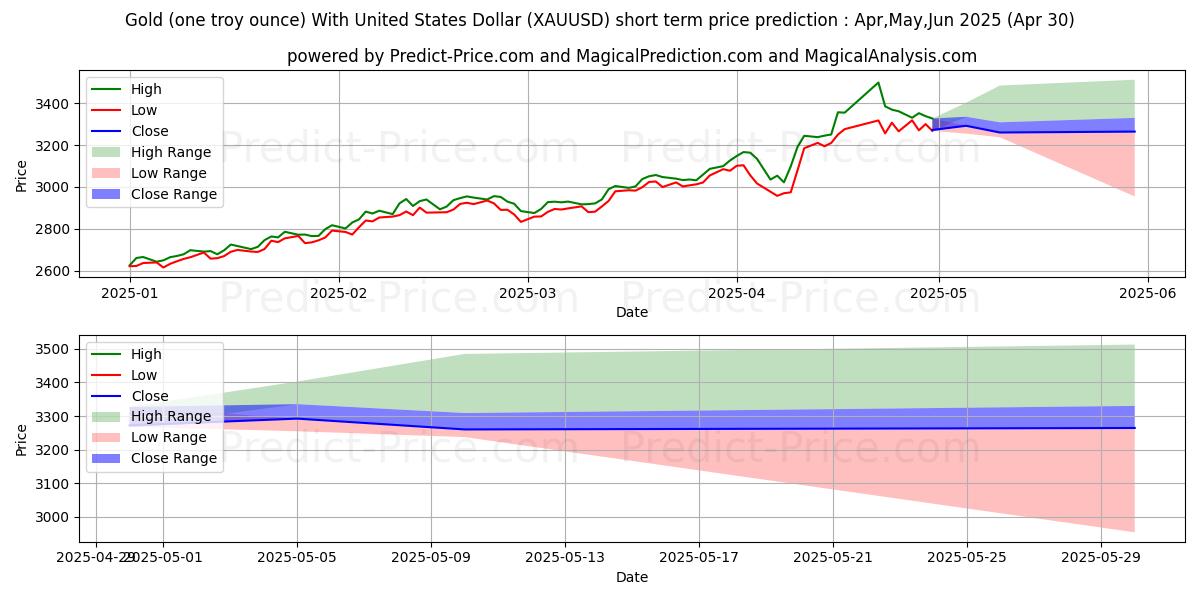 Maximum and minimum Gold (one troy ounce) With United States Dollar short-term price forecast for Apr,May,Jun 2025