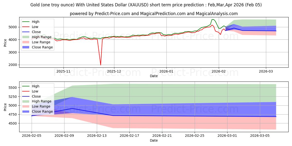 最大和最小的黄金（一金衡盎司）兑美元短期价格预测为Feb,Mar,Apr 2026