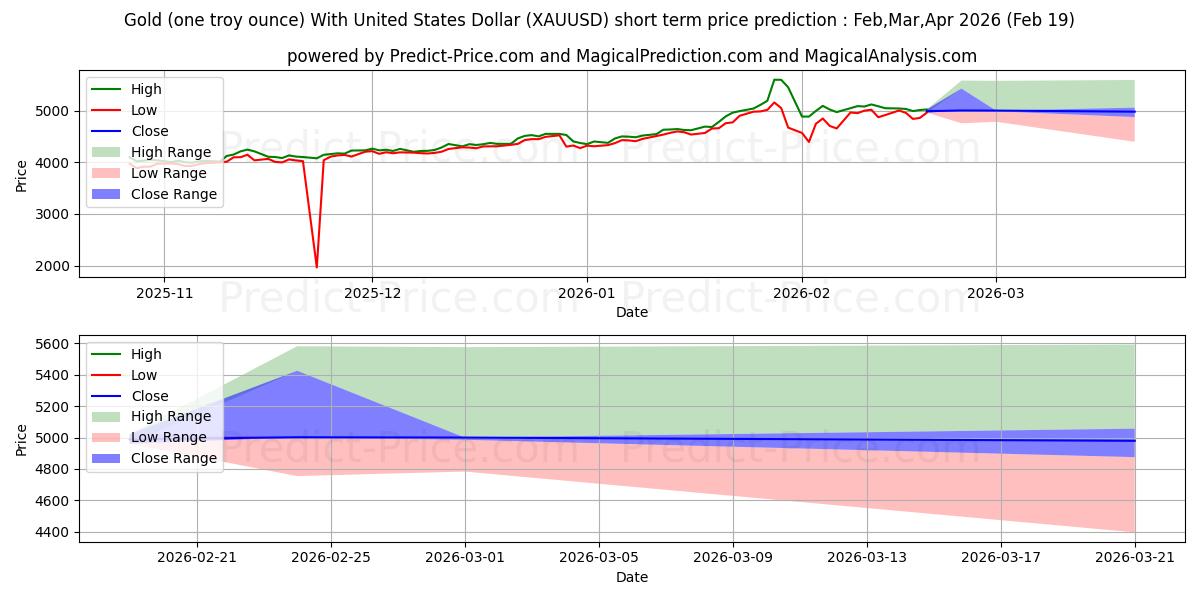 Maximum and minimum Gold (one troy ounce) With United States Dollar short-term price forecast for Mar,Apr,May 2026