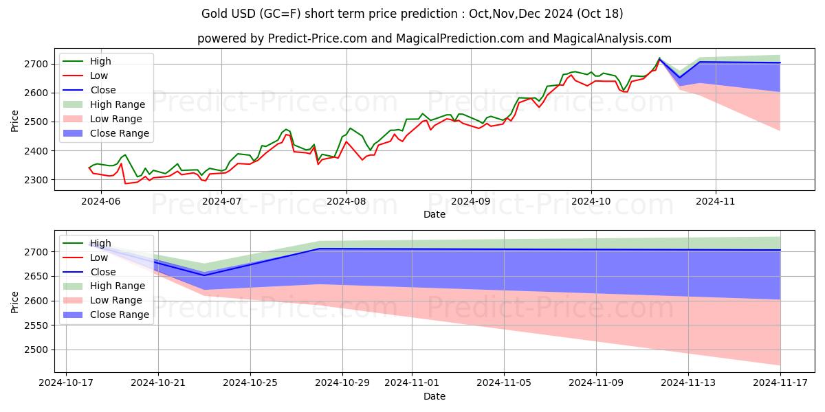 Maximum and minimum Gold  short-term price forecast for Nov,Dec,Jan 2025