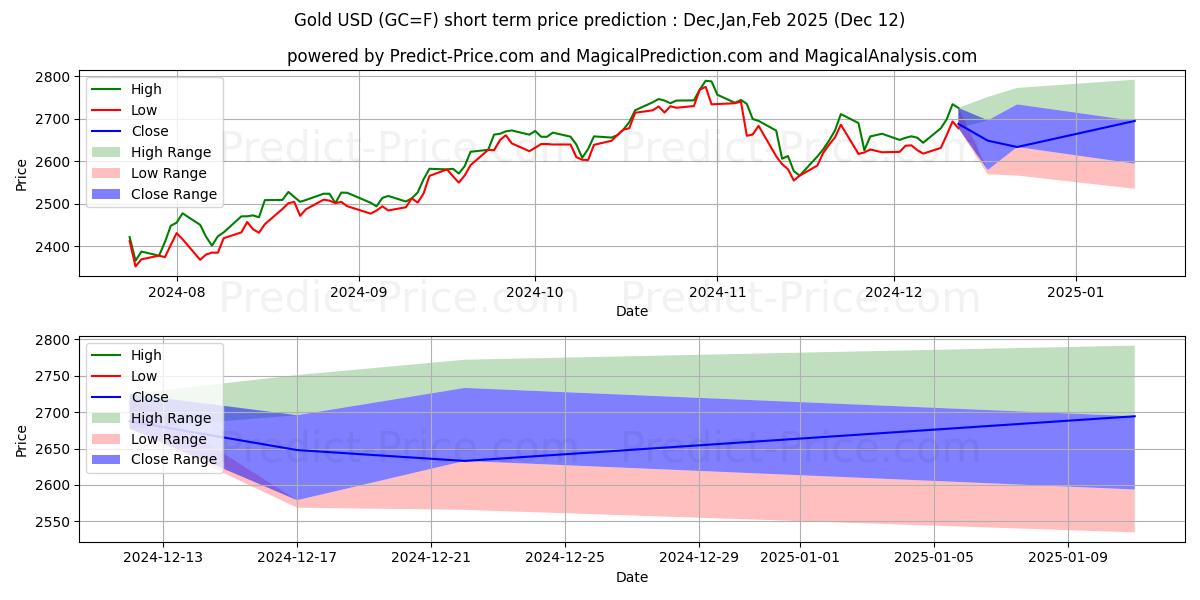 Maximum and minimum Gold  short-term price forecast for Jan,Feb,Mar 2025