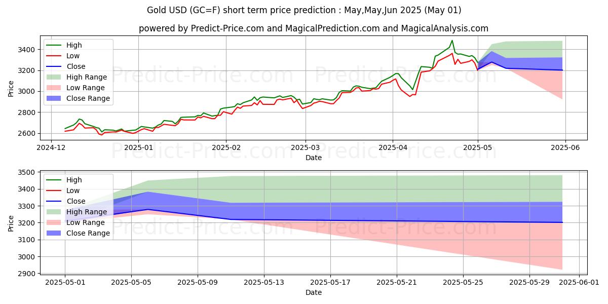 Gold  (GC) Price Prediction Using Artificial Intelligence