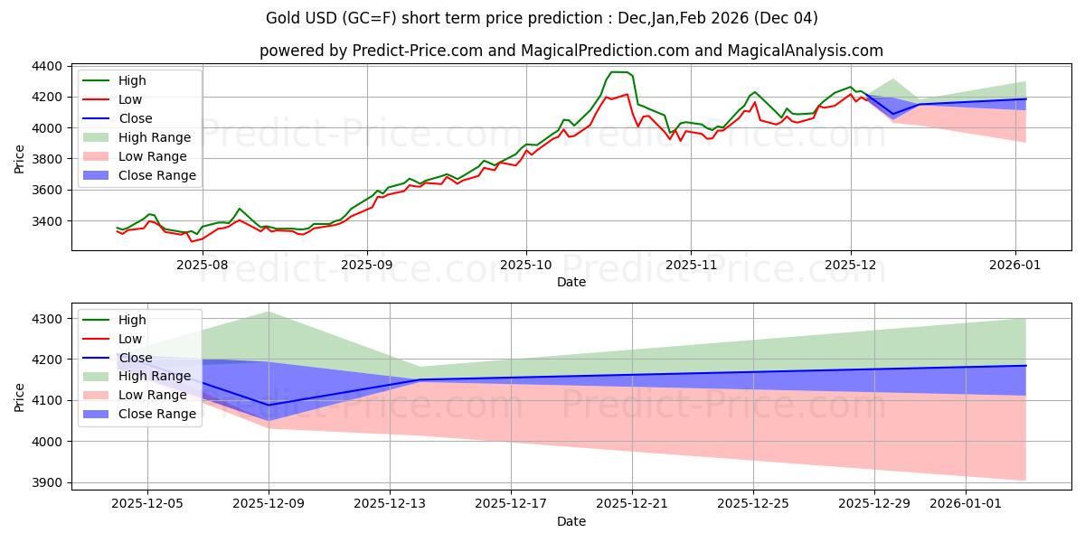 Previsão de Preço de OURO (GC) Usando Inteligência Artificial