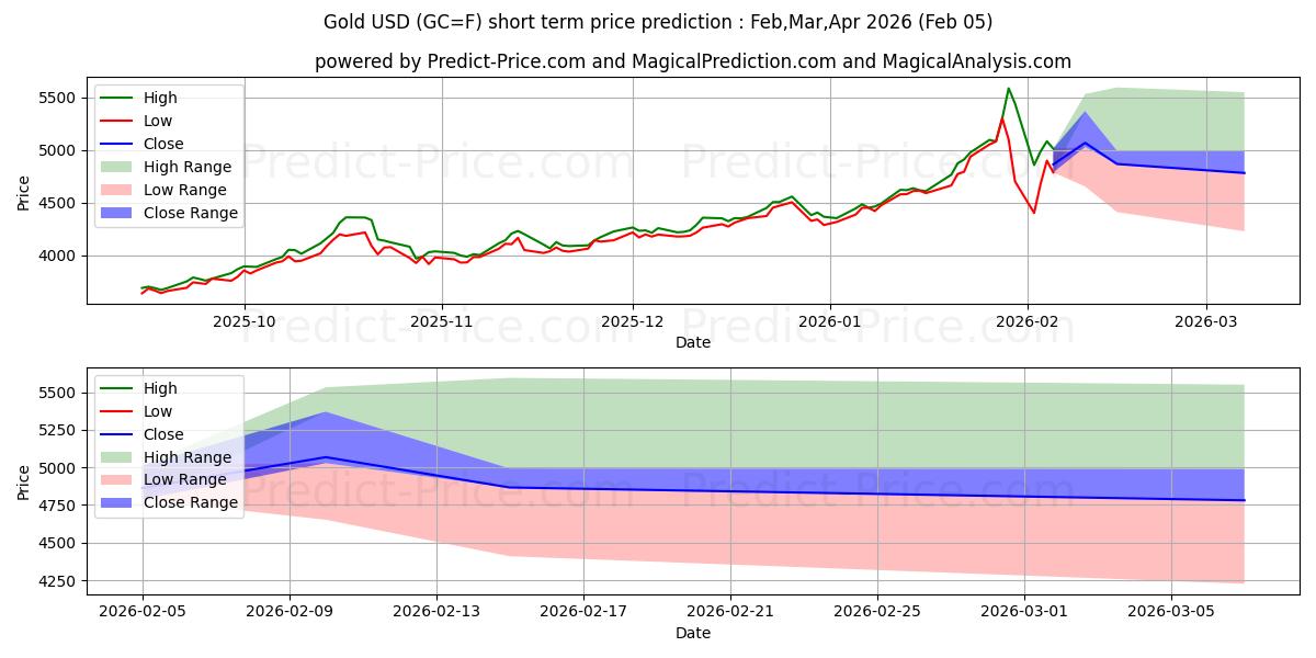Maximala och minimala GULD kortsiktiga prisprognos för Feb,Mar,Apr 2026