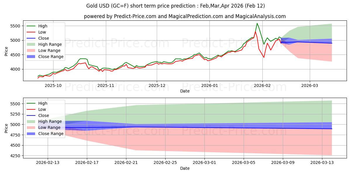 ALTIN kısa vadeli fiyat tahmini için maksimum ve minimum