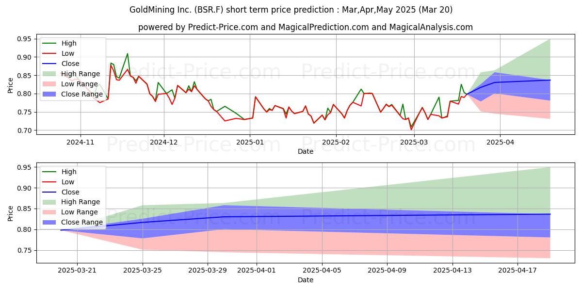 Maximum and minimum GOLDMINING INC. short-term price forecast for Apr,May,Jun 2025