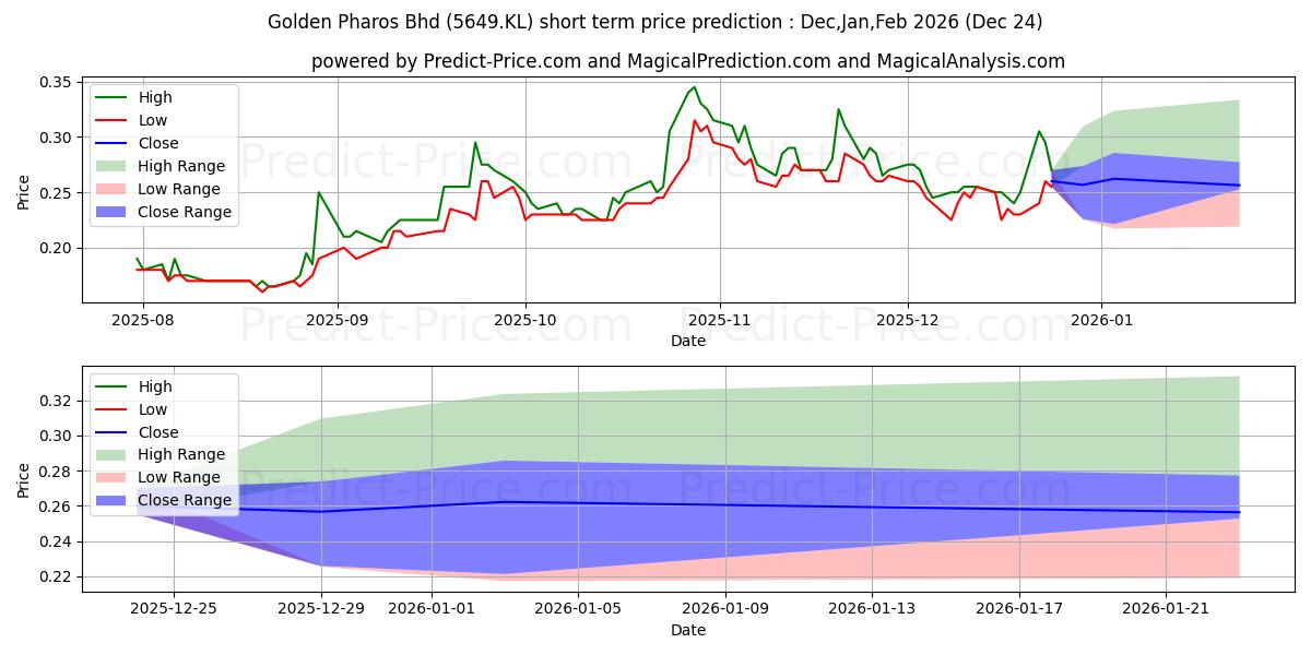 GPHAROS 단기 가격 예측의 최대 및 최소 값 Jan,Feb,Mar 2026
