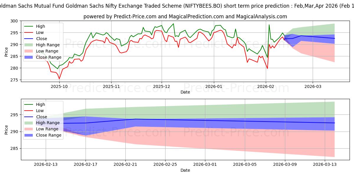 توقع أقصى وأدنى سعر قصير المدى لـ NIPPON INDIA ETF NIFTY BEES في Mar,Apr,May 2026