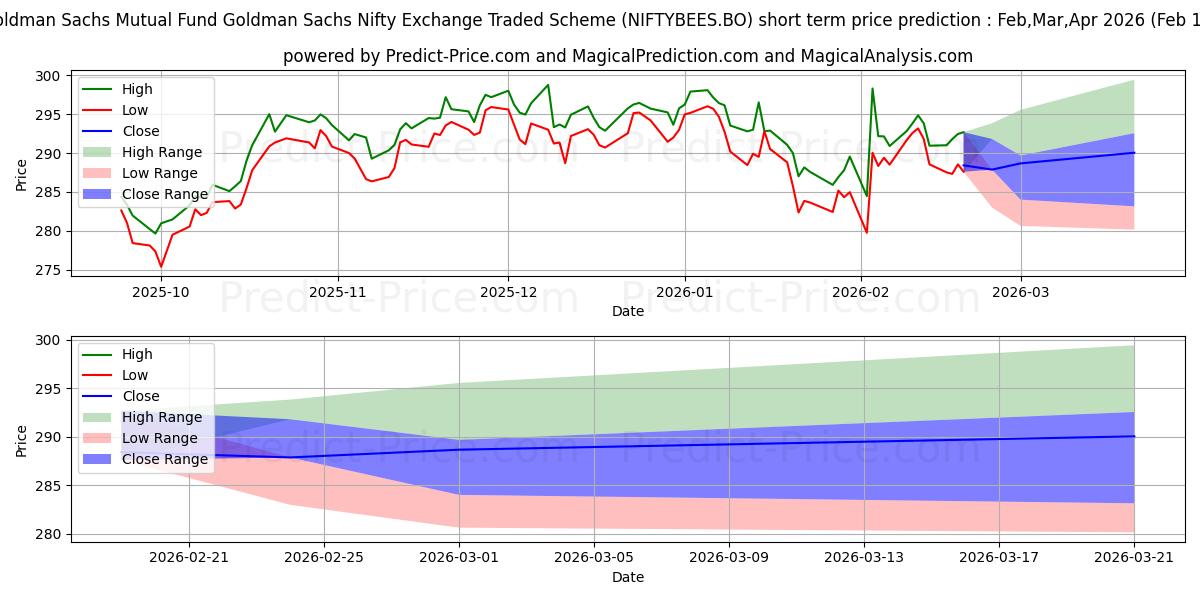 توقع أقصى وأدنى سعر قصير المدى لـ NIPPON INDIA ETF NIFTY BEES في Mar,Apr,May 2026