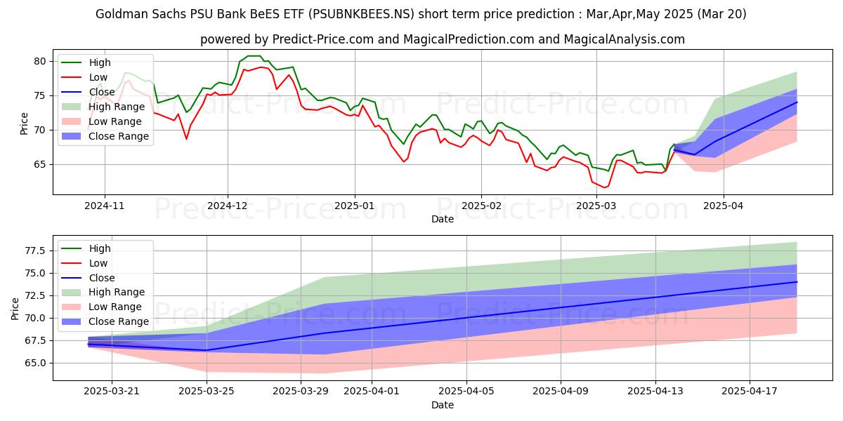 Previsione del prezzo massimo e minimo a breve termine per NIPPON INDIA MF