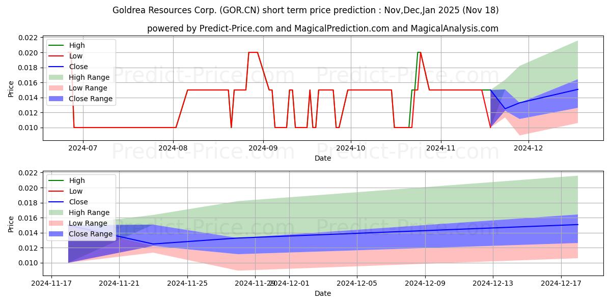 Maximum and minimum GoldreaRes short-term price forecast for Dec,Jan,Feb 2025