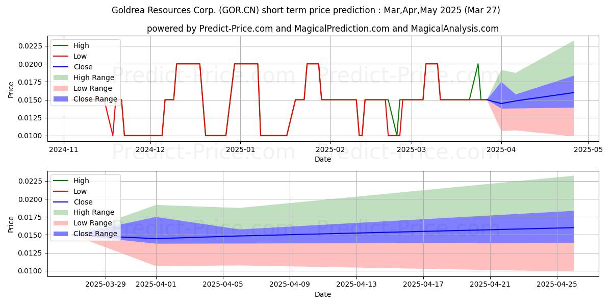 Maximum and minimum GoldreaRes short-term price forecast for Apr,May,Jun 2025