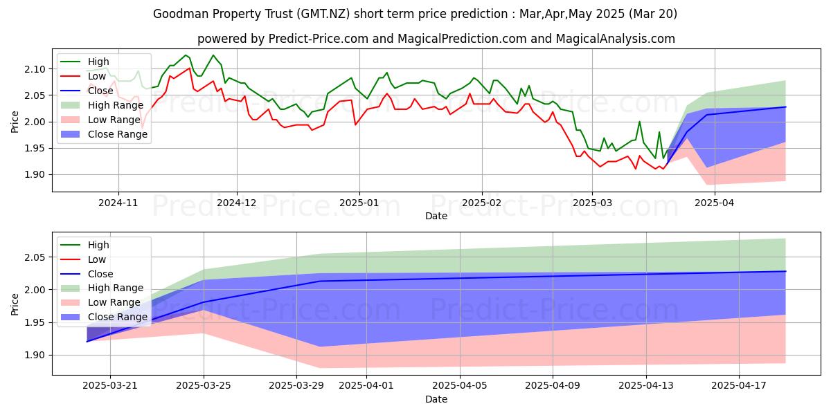 Goodman Property Trust (NS) Ordの短期価格予測の最大と最小値Apr,May,Jun 2025
