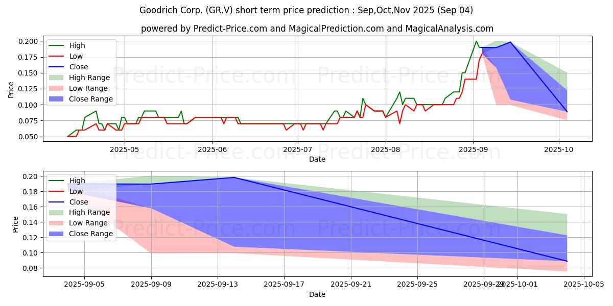 حداکثر و حداقل پیش‌بینی قیمت کوتاه مدت GREAT ATLANTIC RESOURCES CORP برای Sep,Oct,Nov 2025