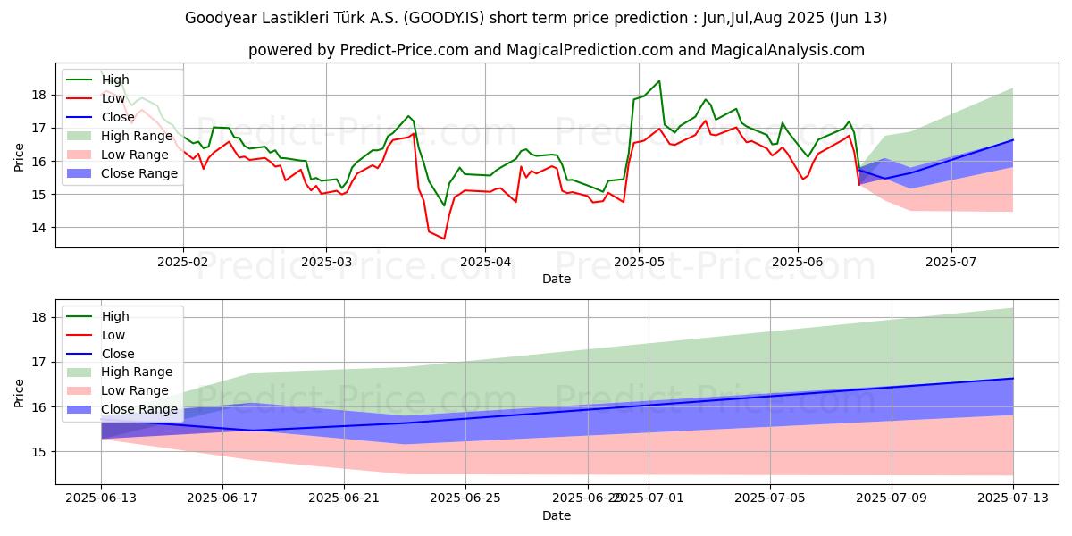 Maksimi- ja minimihinnan ennuste lyhyellä aikavälillä GOOD-YEAR:lle