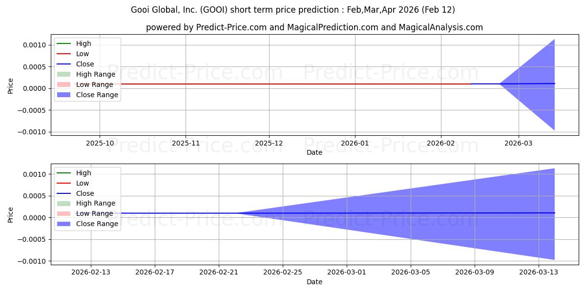 Maksimale og minimale prisforudsigelser på kort sigt for GOOI GLOBAL INC