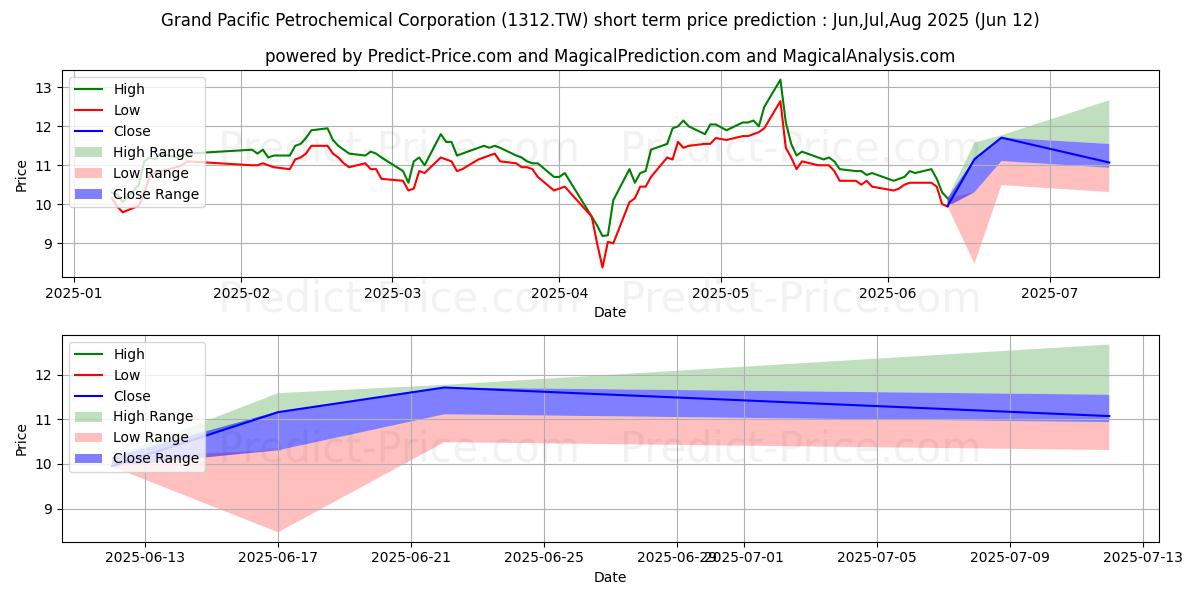 Maksimale og minimale prisforudsigelser på kort sigt for GRAND PACIFIC PETROCHEMICAL