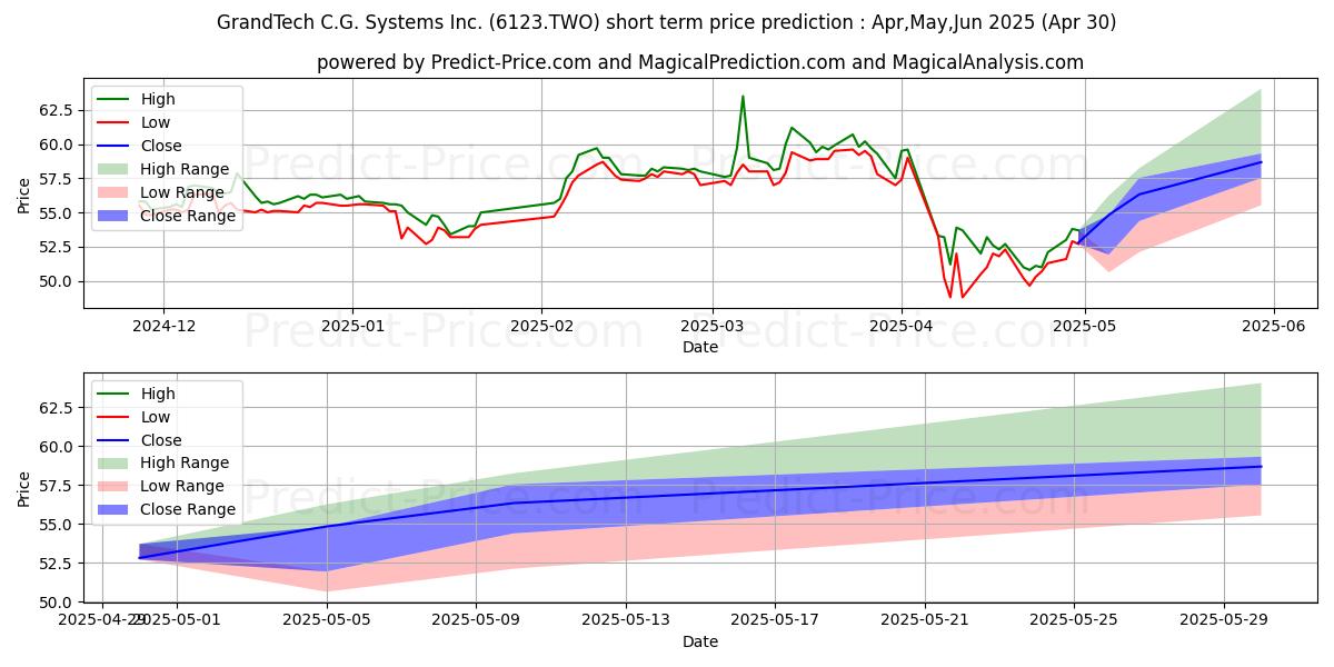 GRANDTECH C.G. SYSTEMS INC kısa vadeli fiyat tahmini için maksimum ve minimum