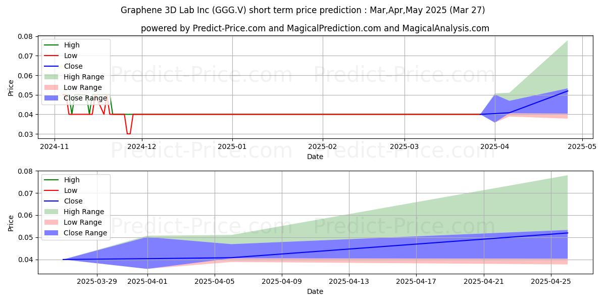 Maksimi- ja minimihinnan ennuste lyhyellä aikavälillä G6 MATERIALS CORP:lle