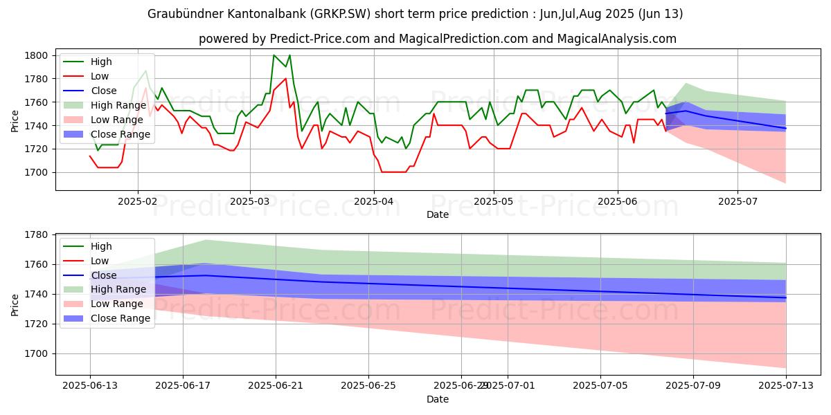 GRAUB KB PSの短期価格予測の最大と最小値Jul,Aug,Sep 2025