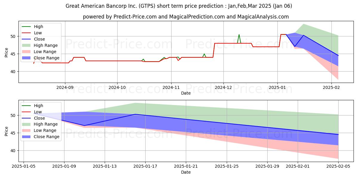 Maximum and minimum GREAT AMERICAN BANCORP INC short-term price forecast for Jan,Feb,Mar 2025