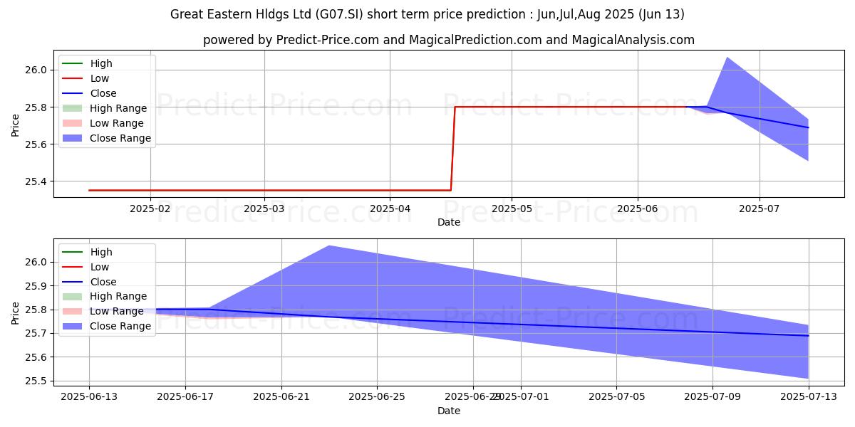 Maximale en minimale Great Eastern korte termijn prijsvoorspelling voor Jul,Aug,Sep 2025