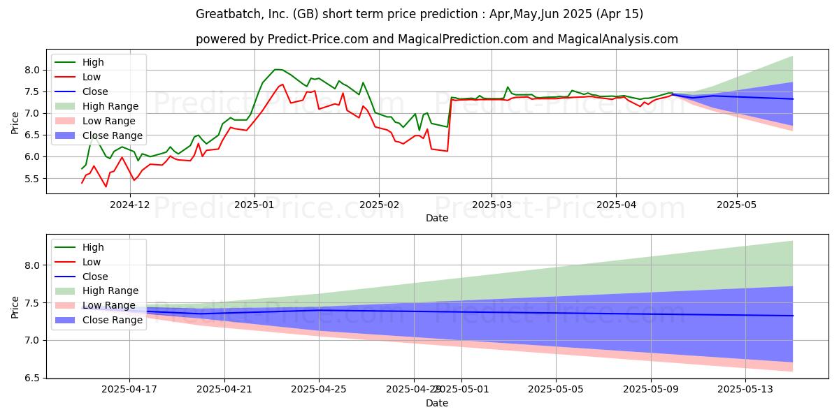Maximum and minimum Global Blue Group Holding AG short-term price forecast for May,Jun,Jul 2025