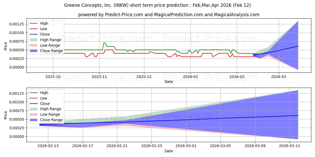 حداکثر و حداقل پیش‌بینی قیمت کوتاه مدت GREENE CONCEPTS INC برای Mar,Apr,May 2026