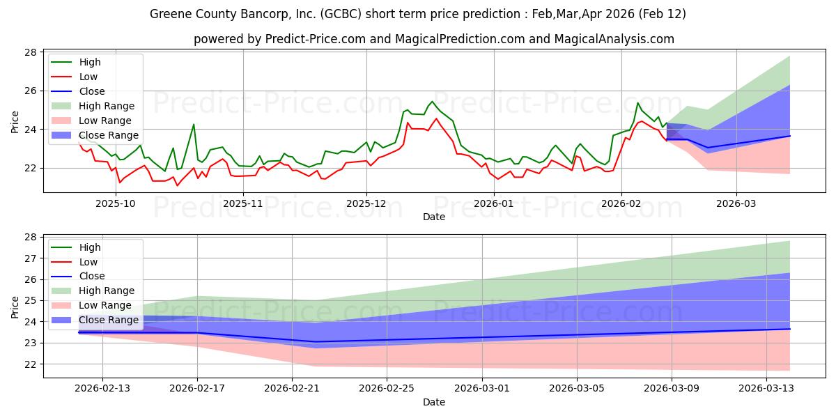 حداکثر و حداقل پیش‌بینی قیمت کوتاه مدت Greene County Bancorp, Inc. برای Mar,Apr,May 2026
