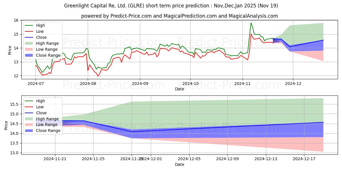 Maximum and minimum Greenlight Reinsurance, Ltd. short-term price forecast for Dec,Jan,Feb 2025