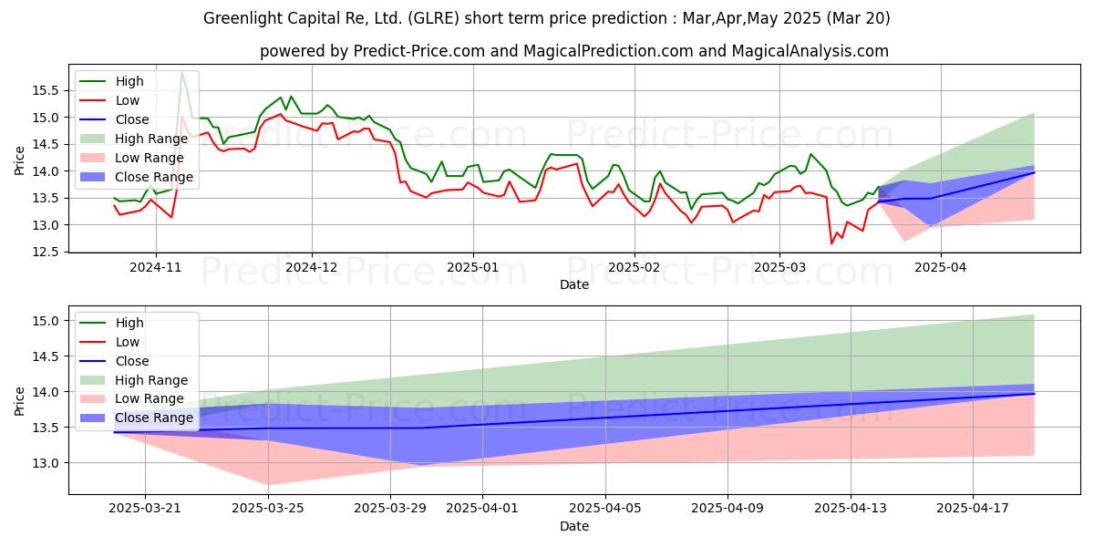 Maximum and minimum Greenlight Reinsurance, Ltd. short-term price forecast for Apr,May,Jun 2025