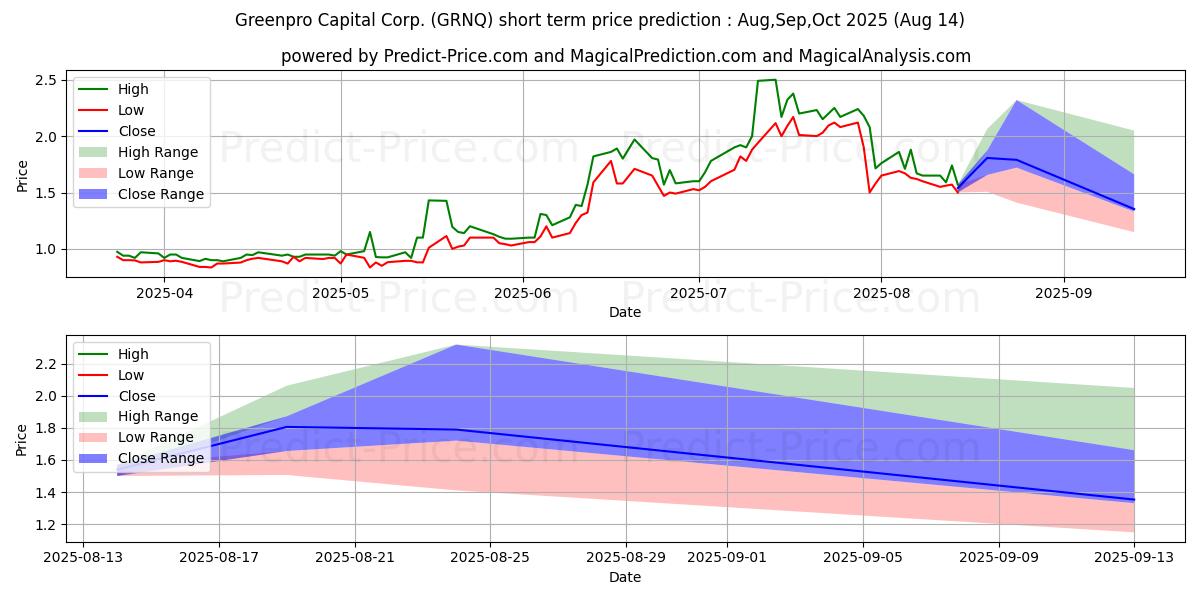 Maximum and minimum Greenpro Capital Corp. short-term price forecast for Sep,Oct,Nov 2025