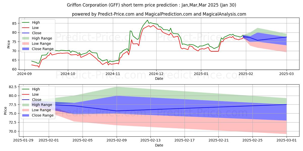 Maximum and minimum Griffon Corporation short-term price forecast for Feb,Mar,Apr 2025