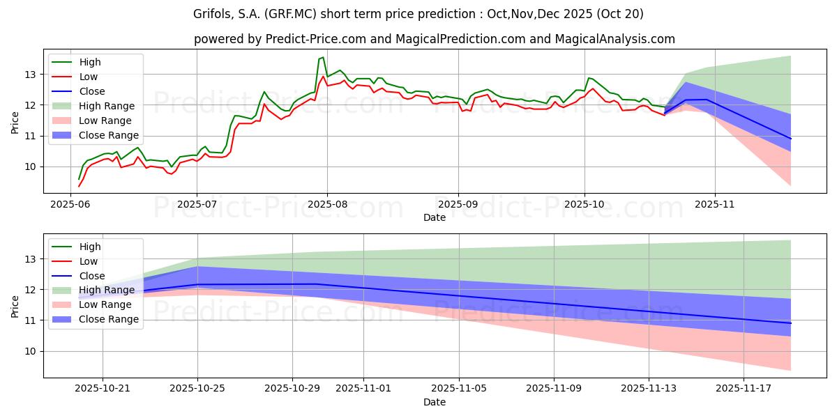 حداکثر و حداقل پیش‌بینی قیمت کوتاه مدت GRIFOLS S.A. برای Nov,Dec,Jan 2026