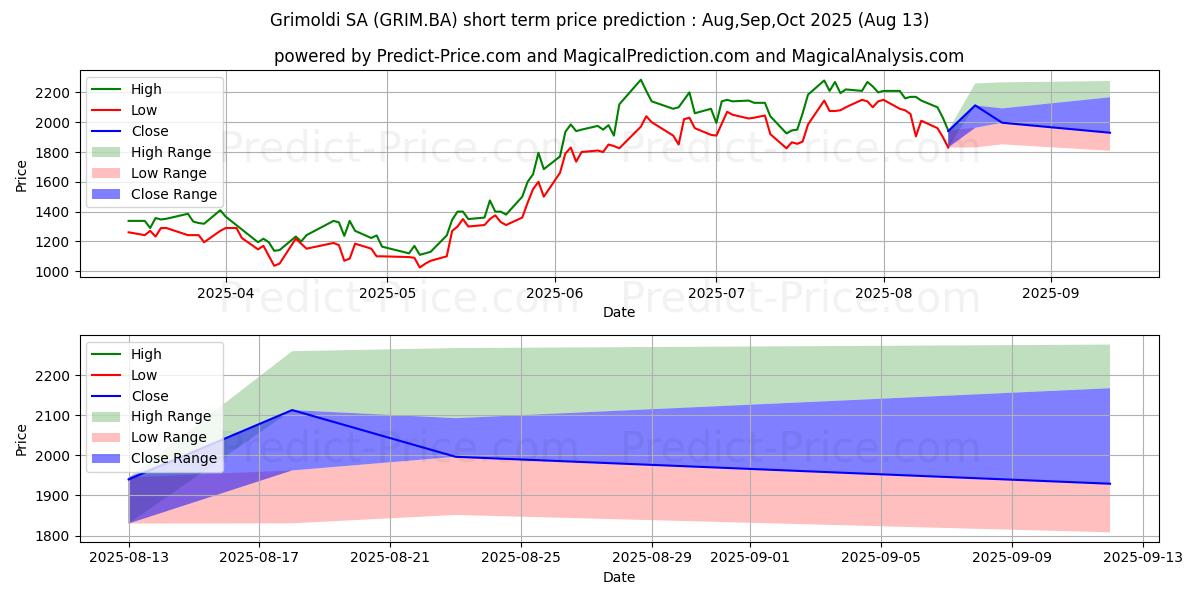 Maximum and minimum GRIMOLDI short-term price forecast for Sep,Oct,Nov 2025