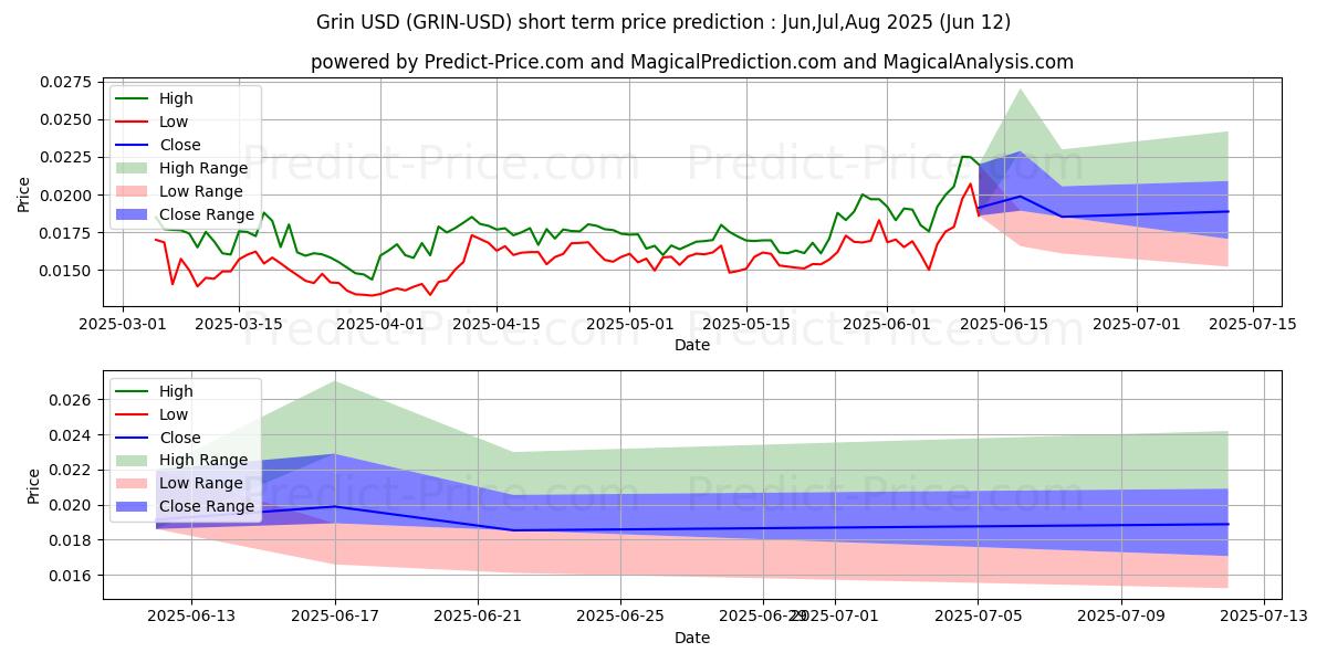 이를 드러내고 웃다 단기 가격 예측의 최대 및 최소 값 Jul,Aug,Sep 2025