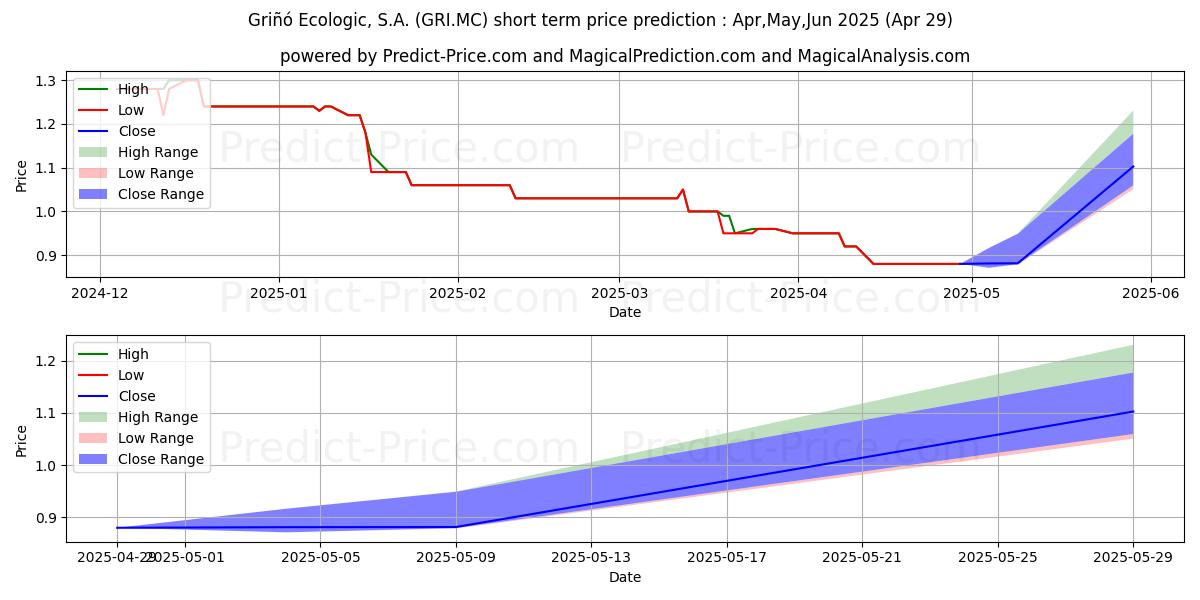 Maximum and minimum GRI...O ECOLOGIC, S.A. short-term price forecast for May,Jun,Jul 2025