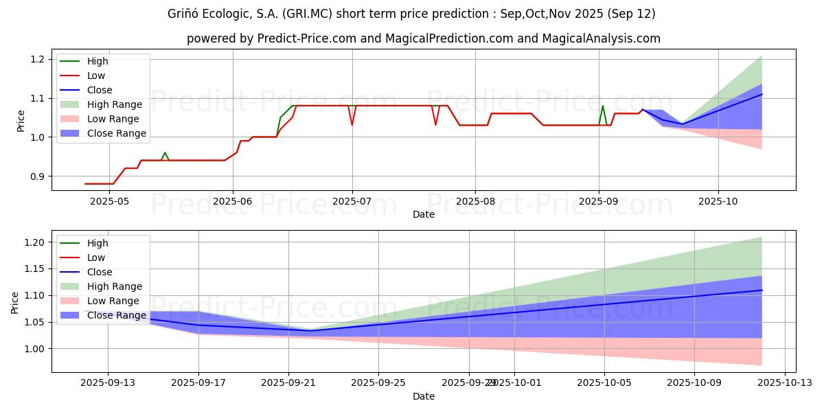 Maximum and minimum GRI...O ECOLOGIC, S.A. short-term price forecast for Oct,Nov,Dec 2025