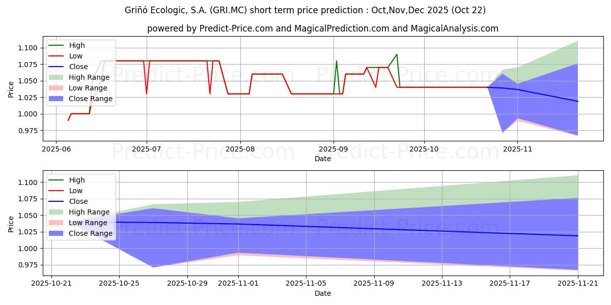 Maximum and minimum GRI...O ECOLOGIC, S.A. short-term price forecast for Nov,Dec,Jan 2026