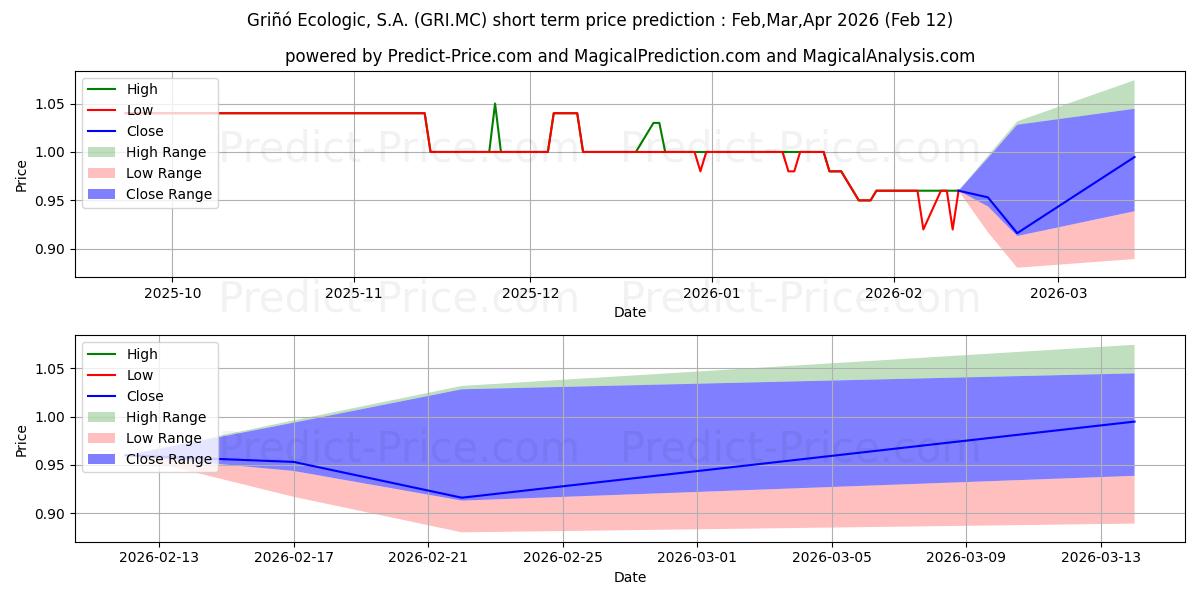 Максимальный и минимальный краткосрочный прогноз цены GRI...O ECOLOGIC, S.A. для Feb,Mar,Apr 2026