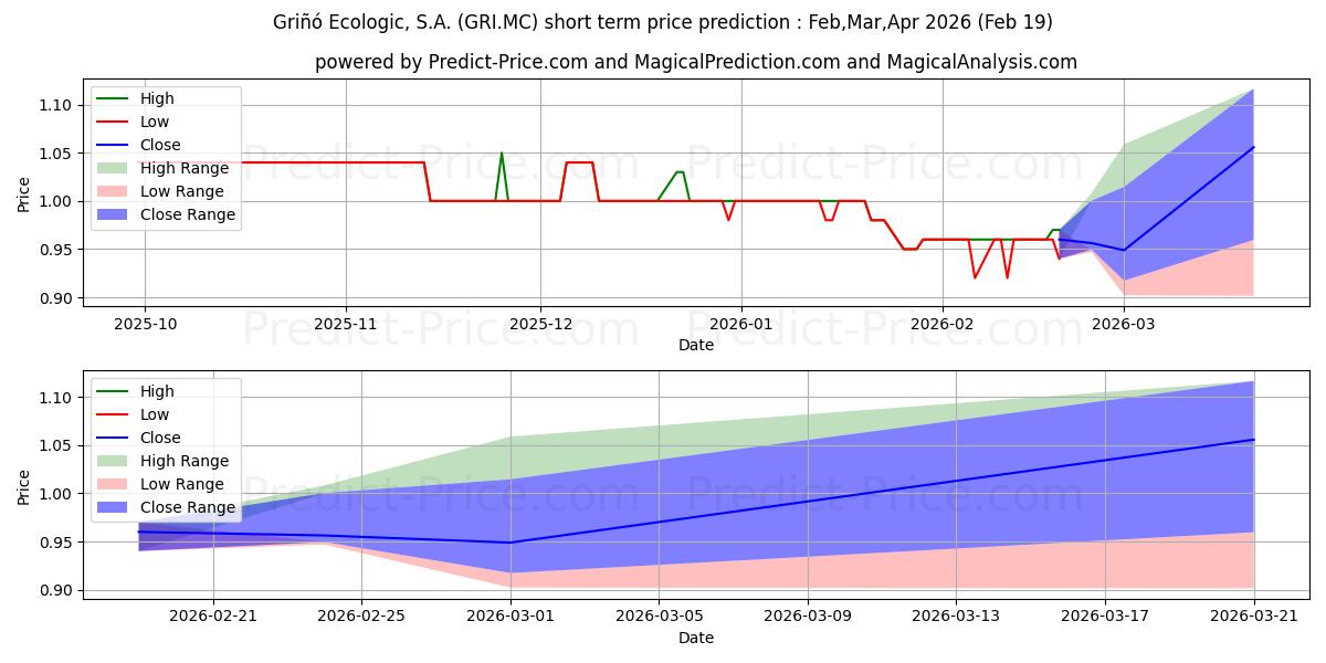 Maximum and minimum GRI...O ECOLOGIC, S.A. short-term price forecast for Mar,Apr,May 2026