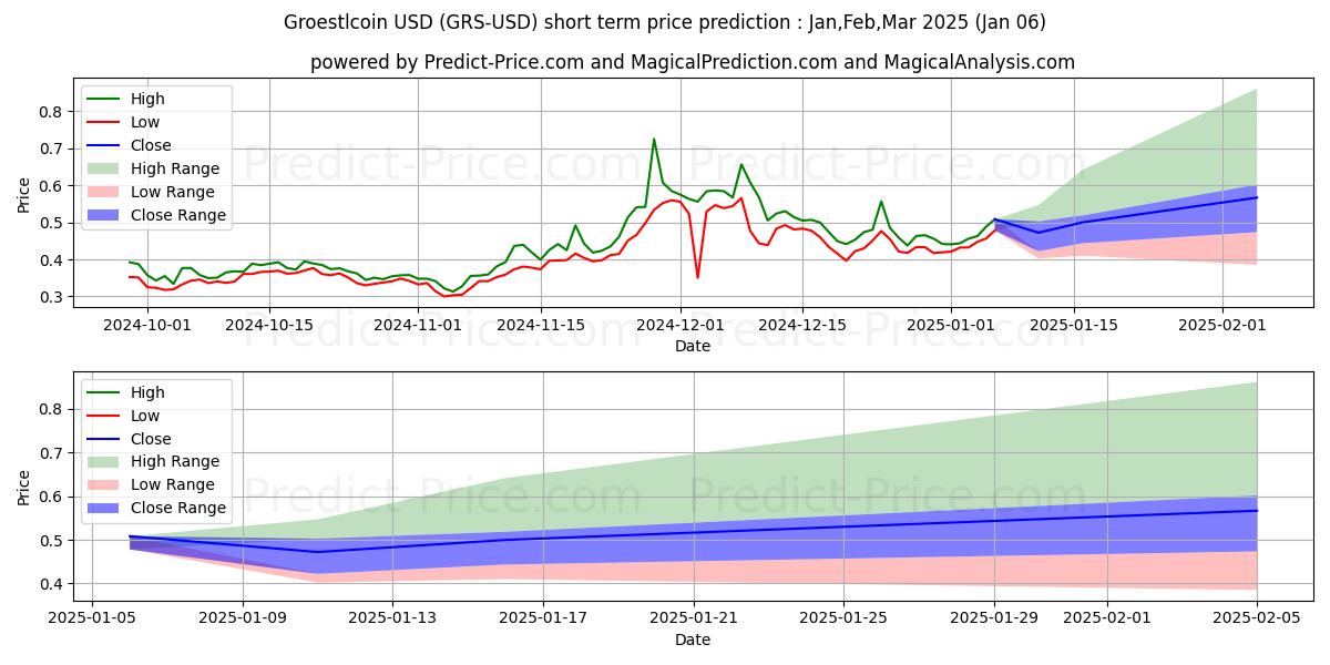 Maximum and minimum Groestlcoin short-term price forecast for Jan,Feb,Mar 2025