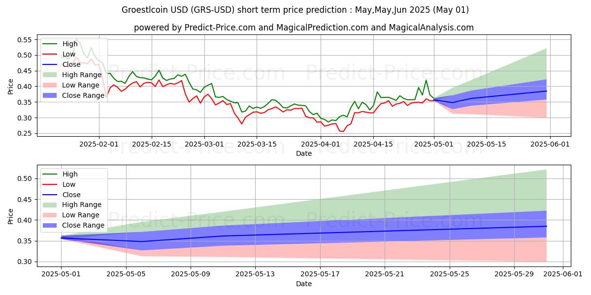 Maximum and minimum Groestlcoin short-term price forecast for Mar,Apr,May 2025