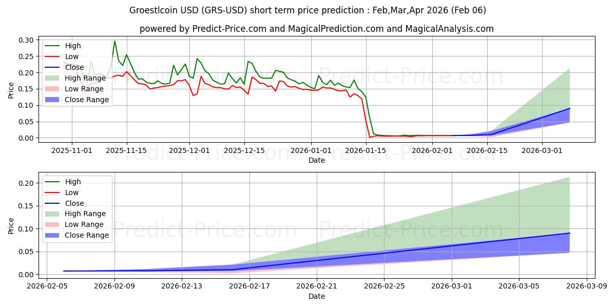 最大和最小的格鲁斯特币短期价格预测为Feb,Mar,Apr 2026
