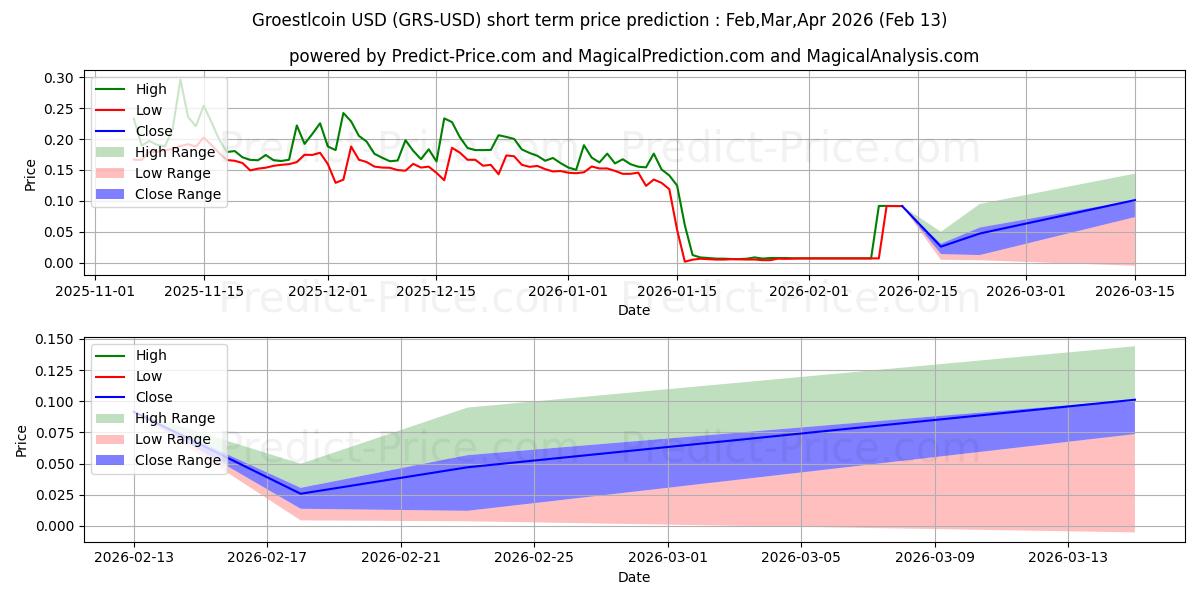 Maximale en minimale Groestlcoin korte termijn prijsvoorspelling voor Mar,Apr,May 2026