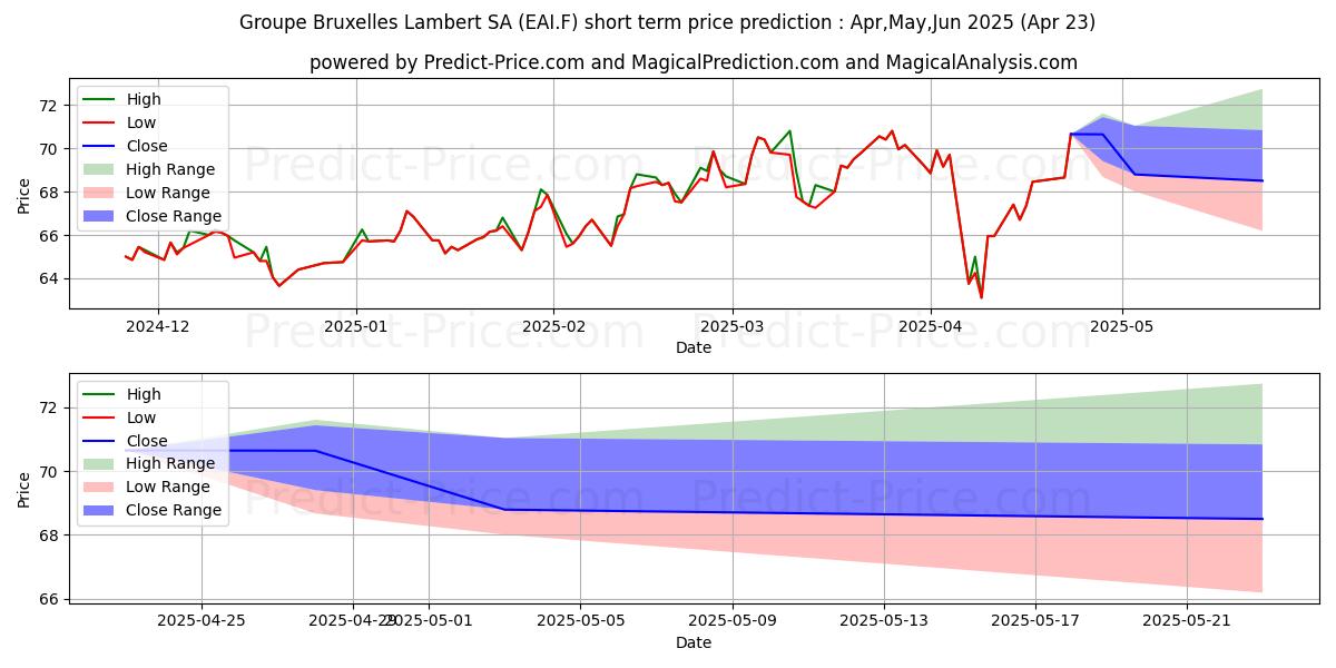 Maximum and minimum GBL SA short-term price forecast for May,Jun,Jul 2025